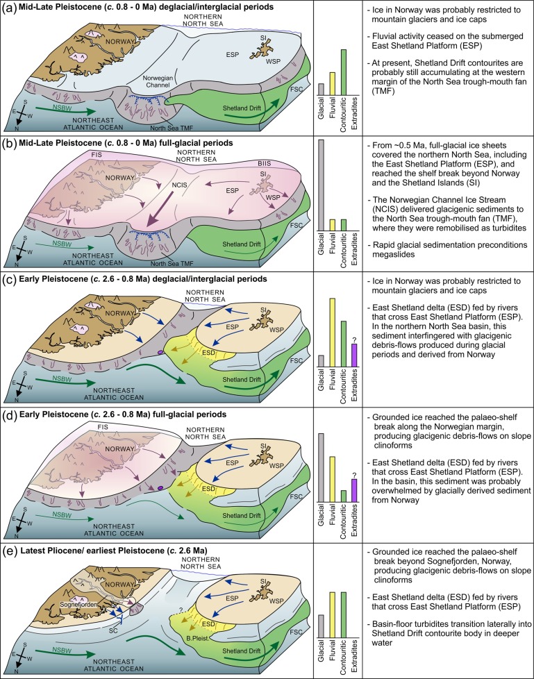 Industrial sedimentation in the North Sea