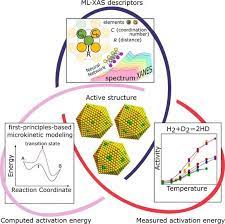 New understanding of complex catalysis advances catalyst design