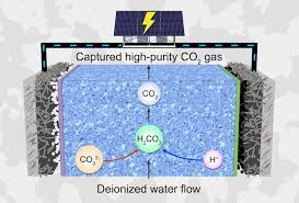 Revolutionary Electrochemical Reactor for Efficient Carbon Dioxide Capture Developed at Rice University