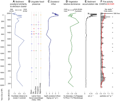 Ancient Herbivore Presence in Yellowstone Uncovered Through Sediment Analysis