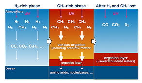 Unlocking Earth's Secrets: New Model Explores the Atmosphere and Origins of Life