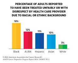 Health Insurance Disparities Contribute to Advanced Cancer Diagnoses Among Racial and Ethnic Groups