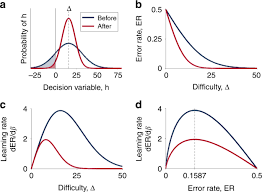 Model Reveals Optimal Learning Rates for Organisms in Changing Environments