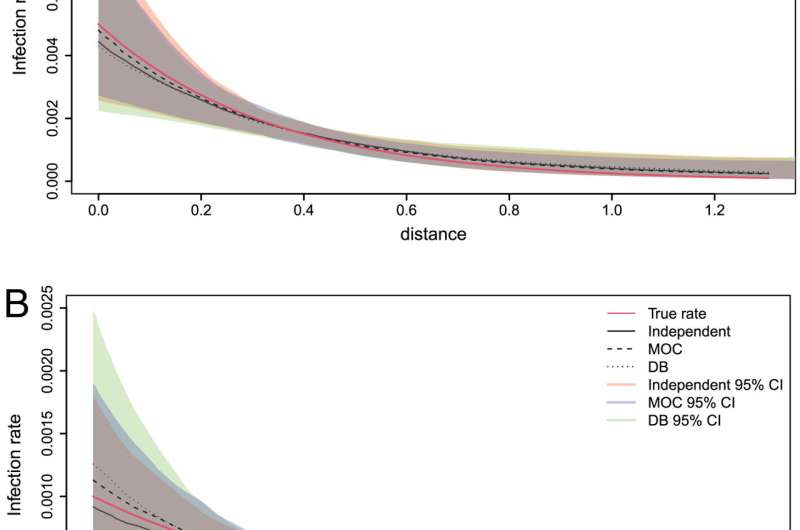 New modelling framework developed to improve infectious disease control